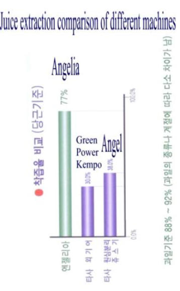 Angel juicer Angelia produces more juice than Angela juicer and Green Star Kempo juicer