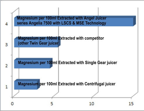 Magnesium per 100ml Extracted with Angel Juicer  series Angelia 7500 with LSCS & MSE Technology  Magnesium per 100ml Extracted with Single Gear juicer Magnesium per 100ml Extracted with Centrifugal juicer Magnesium per 100ml Extracted with competitor  (other Twin Gear juicer
