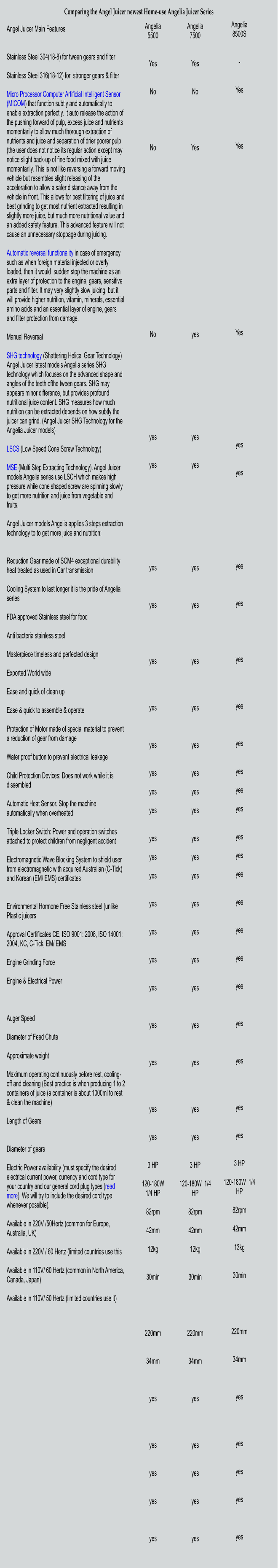 Angel Juicer Main Features   Stainless Steel 304(18-8) for tween gears and filter  Stainless Steel 316(18-12) for  stronger gears & filter   Micro Processor Computer Artificial Intelligent Sensor (MICOM) that function subtly and automatically to enable extraction perfectly. It auto release the action of the pushing forward of pulp, excess juice and nutrients momentarily to allow much thorough extraction of nutrients and juice and separation of drier poorer pulp  (the user does not notice its regular action except may notice slight back-up of fine food mixed with juice momentarily. This is not like reversing a forward moving vehicle but resembles slight releasing of the acceleration to allow a safer distance away from the vehicle in front. This allows for best filtering of juice and best grinding to get most nutrient extracted resulting in slightly more juice, but much more nutritional value and an added safety feature. This advanced feature will not cause an unnecessary stoppage during juicing.  Automatic reversal functionality in case of emergency such as when foreign material injected or overly loaded, then it would  sudden stop the machine as an extra layer of protection to the engine, gears, sensitive parts and filter. It may very slightly slow juicing, but it will provide higher nutrition, vitamin, minerals, essential amino acids and an essential layer of engine, gears and filter protection from damage.  Manual Reversal  SHG technology (Shattering Helical Gear Technology) Angel Juicer latest models Angelia series SHG technology which focuses on the advanced shape and angles of the teeth ofthe tween gears. SHG may appears minor difference, but provides profound nutritional juice content. SHG measures how much nutrition can be extracted depends on how subtly the juicer can grind. (Angel Juicer SHG Technology for the Angelia Juicer models)  LSCS (Low Speed Cone Screw Technology)   MSE (Multi Step Extracting Technology). Angel Juicer models Angelia series use LSCH which makes high pressure while cone shaped screw are spinning slowly to get more nutrition and juice from vegetable and fruits.  Angel Juicer models Angelia applies 3 steps extraction technology to to get more juice and nutrition:    Reduction Gear made of SCM4 exceptional durability heat treated as used in Car transmission  Cooling System to last longer it is the pride of Angelia series  FDA approved Stainless steel for food  Anti bacteria stainless steel  Masterpiece timeless and perfected design  Exported World wide  Ease and quick of clean up  Ease & quick to assemble & operate  Protection of Motor made of special material to prevent a reduction of gear from damage  Water proof button to prevent electrical leakage  Child Protection Devices: Does not work while it is dissembled  Automatic Heat Sensor. Stop the machine automatically when overheated  Triple Locker Switch: Power and operation switches attached to protect children from negligent accident  Electromagnetic Wave Blocking System to shield user from electromagnetic with acquired Australian (C-Tick) and Korean (EM/ EMS) certificates   Environmental Hormone Free Stainless steel (unlike Plastic juicers  Approval Certificates CE, ISO 9001: 2008, ISO 14001: 2004, KC, C-Tick, EM/ EMS  Engine Grinding Force  Engine & Electrical Power    Auger Speed   Diameter of Feed Chute  Approximate weight  Maximum operating continuously before rest, cooling-off and cleaning (Best practice is when producing 1 to 2 containers of juice (a container is about 1000ml to rest & clean the machine)  Length of Gears   Diameter of gears  Electric Power availability (must specify the desired electrical current power, currency and cord type for your country and our general cord plug types (read more). We will try to include the desired cord type whenever possible).   Available in 220V /50Hertz (common for Europe, Australia, UK)  Available in 220V / 60 Hertz (limited countries use this  Available in 110V/ 60 Hertz (common in North America, Canada, Japan)  Available in 110V/ 50 Hertz (limited countries use it) Angelia 5500   Yes   No      No                    No           yes   yes           yes    yes      yes     yes    yes   yes  yes  yes   yes  yes  yes   yes   yes   yes   yes    yes    yes     yes   yes   3 HP  120-180W  1/4 HP  82rpm  42mm  12kg   30min      220mm   34mm    yes     yes   yes   yes    yes   Comparing the Angel Juicer newest Home-use Angelia Juicer Series Angelia 7500   Yes   No      Yes                    yes           yes   yes           yes    yes      yes     yes    yes   yes  yes  yes   yes  yes  yes   yes   yes   yes   yes    yes    yes     yes   yes   3 HP  120-180W  1/4 HP  82rpm  42mm  12kg   30min      220mm   34mm    yes     yes   yes   yes    yes   Angelia 8500S   -   Yes      Yes                    Yes            yes   yes          yes    yes      yes     yes    yes   yes  yes  yes   yes  yes  yes   yes   yes   yes   yes    yes    yes     yes   yes   3 HP  120-180W  1/4 HP  82rpm  42mm  13kg   30min      220mm   34mm    yes     yes   yes   yes    yes