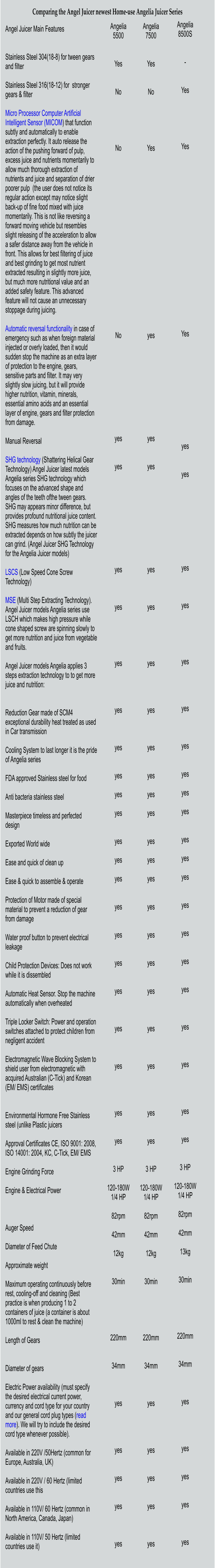 Angel Juicer Main Features   Stainless Steel 304(18-8) for tween gears and filter  Stainless Steel 316(18-12) for  stronger gears & filter   Micro Processor Computer Artificial Intelligent Sensor (MICOM) that function subtly and automatically to enable extraction perfectly. It auto release the action of the pushing forward of pulp, excess juice and nutrients momentarily to allow much thorough extraction of nutrients and juice and separation of drier poorer pulp  (the user does not notice its regular action except may notice slight back-up of fine food mixed with juice momentarily. This is not like reversing a forward moving vehicle but resembles slight releasing of the acceleration to allow a safer distance away from the vehicle in front. This allows for best filtering of juice and best grinding to get most nutrient extracted resulting in slightly more juice, but much more nutritional value and an added safety feature. This advanced feature will not cause an unnecessary stoppage during juicing.  Automatic reversal functionality in case of emergency such as when foreign material injected or overly loaded, then it would  sudden stop the machine as an extra layer of protection to the engine, gears, sensitive parts and filter. It may very slightly slow juicing, but it will provide higher nutrition, vitamin, minerals, essential amino acids and an essential layer of engine, gears and filter protection from damage.  Manual Reversal  SHG technology (Shattering Helical Gear Technology) Angel Juicer latest models Angelia series SHG technology which focuses on the advanced shape and angles of the teeth ofthe tween gears. SHG may appears minor difference, but provides profound nutritional juice content. SHG measures how much nutrition can be extracted depends on how subtly the juicer can grind. (Angel Juicer SHG Technology for the Angelia Juicer models)  LSCS (Low Speed Cone Screw Technology)   MSE (Multi Step Extracting Technology). Angel Juicer models Angelia series use LSCH which makes high pressure while cone shaped screw are spinning slowly to get more nutrition and juice from vegetable and fruits.  Angel Juicer models Angelia applies 3 steps extraction technology to to get more juice and nutrition:    Reduction Gear made of SCM4 exceptional durability heat treated as used in Car transmission  Cooling System to last longer it is the pride of Angelia series  FDA approved Stainless steel for food  Anti bacteria stainless steel  Masterpiece timeless and perfected design  Exported World wide  Ease and quick of clean up  Ease & quick to assemble & operate  Protection of Motor made of special material to prevent a reduction of gear from damage  Water proof button to prevent electrical leakage  Child Protection Devices: Does not work while it is dissembled  Automatic Heat Sensor. Stop the machine automatically when overheated  Triple Locker Switch: Power and operation switches attached to protect children from negligent accident  Electromagnetic Wave Blocking System to shield user from electromagnetic with acquired Australian (C-Tick) and Korean (EM/ EMS) certificates   Environmental Hormone Free Stainless steel (unlike Plastic juicers  Approval Certificates CE, ISO 9001: 2008, ISO 14001: 2004, KC, C-Tick, EM/ EMS  Engine Grinding Force  Engine & Electrical Power    Auger Speed   Diameter of Feed Chute  Approximate weight  Maximum operating continuously before rest, cooling-off and cleaning (Best practice is when producing 1 to 2 containers of juice (a container is about 1000ml to rest & clean the machine)  Length of Gears   Diameter of gears  Electric Power availability (must specify the desired electrical current power, currency and cord type for your country and our general cord plug types (read more). We will try to include the desired cord type whenever possible).   Available in 220V /50Hertz (common for Europe, Australia, UK)  Available in 220V / 60 Hertz (limited countries use this  Available in 110V/ 60 Hertz (common in North America, Canada, Japan)  Available in 110V/ 50 Hertz (limited countries use it) Angelia 5500   Yes   No      No                    No           yes   yes           yes    yes      yes     yes    yes   yes  yes  yes   yes  yes  yes   yes   yes   yes   yes    yes    yes     yes   yes   3 HP  120-180W  1/4 HP  82rpm  42mm  12kg   30min      220mm   34mm    yes     yes   yes   yes    yes   Comparing the Angel Juicer newest Home-use Angelia Juicer Series Angelia 7500   Yes   No      Yes                    yes           yes   yes           yes    yes      yes     yes    yes   yes  yes  yes   yes  yes  yes   yes   yes   yes   yes    yes    yes     yes   yes   3 HP  120-180W  1/4 HP  82rpm  42mm  12kg   30min      220mm   34mm    yes     yes   yes   yes    yes   Angelia 8500S   -   Yes      Yes                    Yes            yes   yes          yes    yes      yes     yes    yes   yes  yes  yes   yes  yes  yes   yes   yes   yes   yes    yes    yes     yes   yes   3 HP  120-180W  1/4 HP  82rpm  42mm  13kg   30min      220mm   34mm    yes     yes   yes   yes    yes
